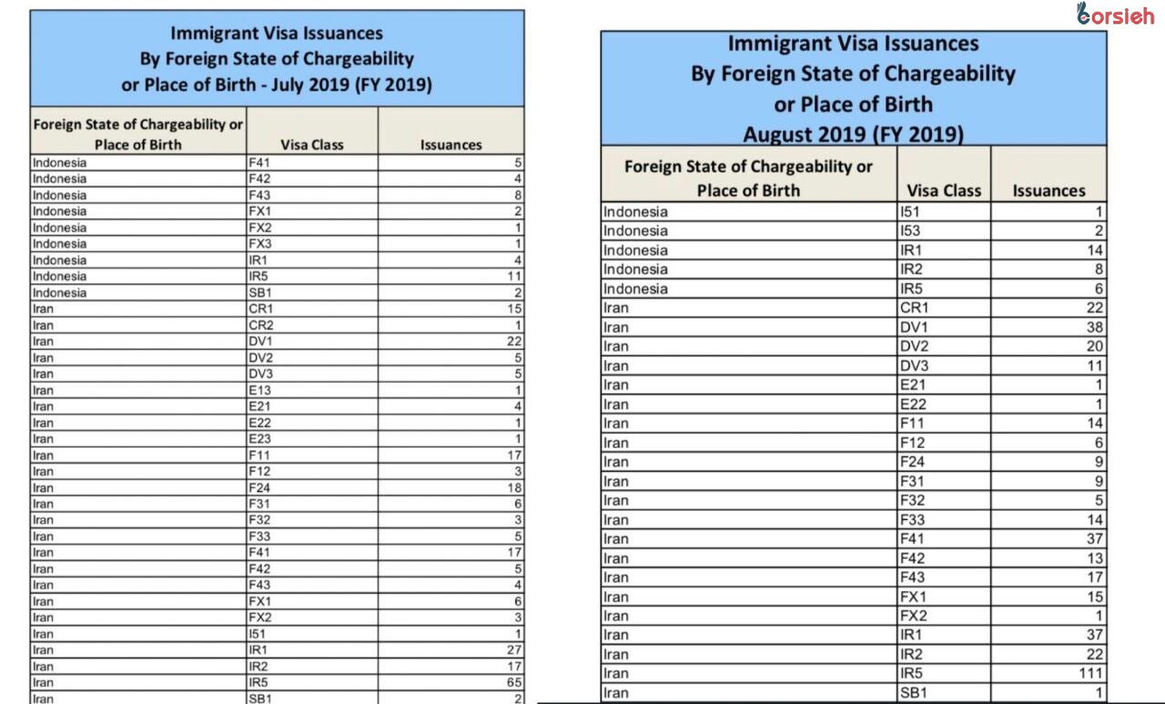 افزایش تعداد ویزا مهاجرتی آمریکا