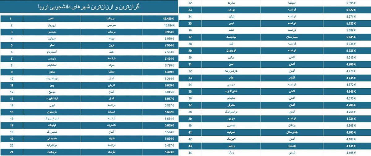 گران‌ترین و ارزان‌ترین شهرهای دانشجویی اروپا