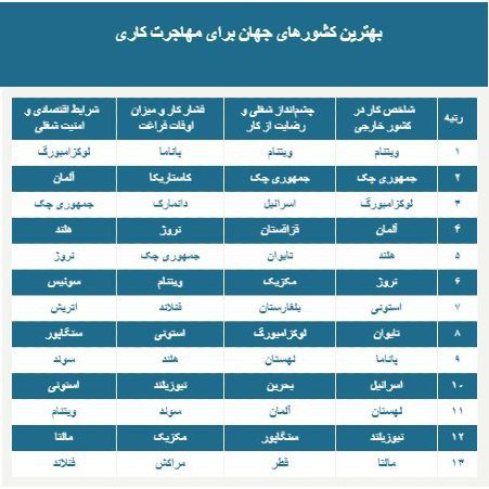 بهترین کشورهای جهان برای مهاجرت کاری