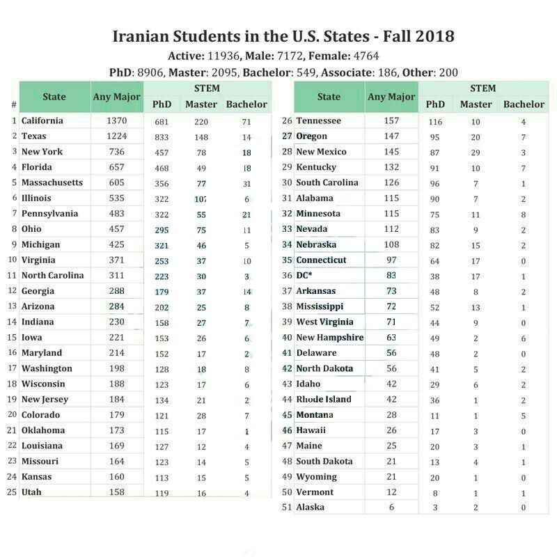 تعداد دانشجویان ایرانى در مقاطع و در ایالت هاى مختلف آمریکا