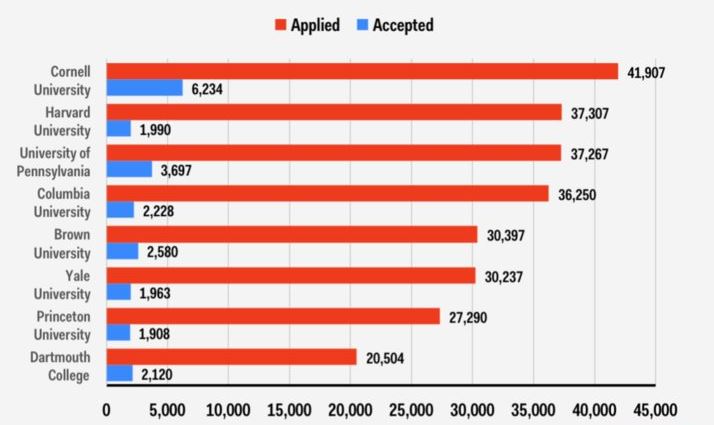 نرخ پذیرش دانشگاهی امریکا